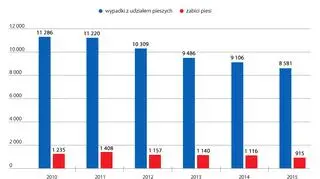 Liczba wypadków z udziałem pieszych 2010-2015