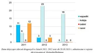 Statystyka dla skrzyżowania Grójecka/Dickensa