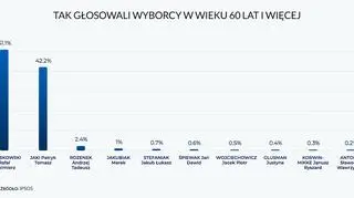 Tak głosowali wyborcy w wieku 60 lat i więcej