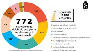 Działania na przejściach - po audycie