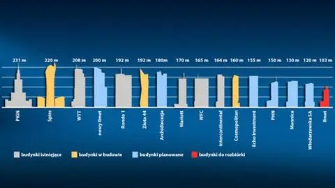 Im wyżej budujesz, tym mocniej upadasz