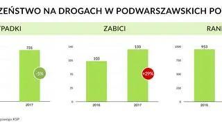 Wypadki pod Warszawą w latach 2016-2017