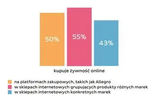 Aktualnie czytasz: Jak planować spożywcze zakupy online?