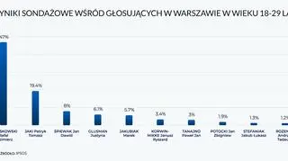 Wyniki sondażowe wśród głosujących w wieku 18-29 lat