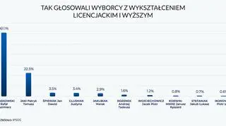 Tak głosowali wyborcy z wykształceniem licencjackim i wyższym