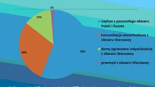 Przyczyny przekroczeń PM10