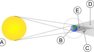 Układ ciał niebieskich w czasie zaćmienia Księżyca