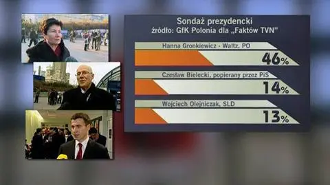 Sondaż dla Faktów TVN: będzie druga tura