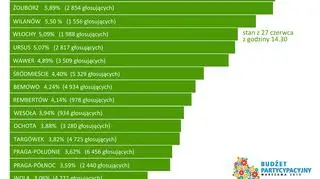 Procentowe dane głosowania