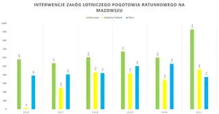 Interwencje LPR na Mazowszu w latach 2016 - 2021