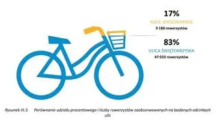 Rowerzyści wolą Świętokrzyską