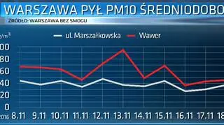 Smog w Wawrze, wyniki badań PAS