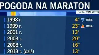 Ciepłe i zimne maratony