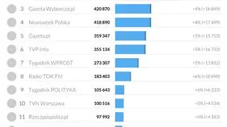 TVN Warszawa na 10. miejscu największych profili w Polsce