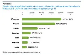 Wydatki miast na zachowanie i zwiększenie terenów zielonych