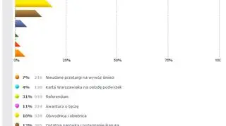 Wyniki głosowania na wydarzenie roku 2013