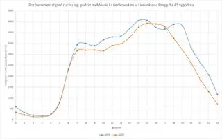 Porównanie natężenia ruchu na Moście Łazienkowskim w kierunku na Pragę (45. tydzień roku)