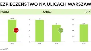 Wypadki w Warszawie w latach 2016-2017