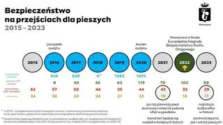 Bezpieczeństwo na przejściach dla pieszych