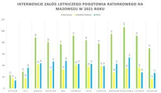 Interwencje LPR na Mazowszu w poszczególnych miesiącach 2021 roku