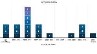 Projekty składane w poszczególnych kadencjach