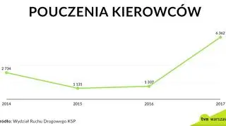 Pouczenia w latach 2014-2017