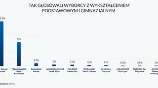 Tak głosowali wyborcy z wykształceniem podstawowym i gimnazjalnym