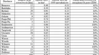 Zestawienie długości dróg rowerowych w dzielnicach Warszawy/Zielone Mazowsze