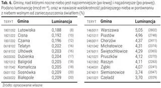 Gminy z najciemniejszym i najjaśniejszym niebem 