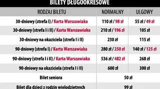 Ceny biletów długookresowych