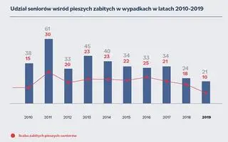 Udział seniorów w wypadkach śmiertelnych