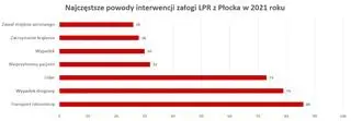 Interwencje płockiej załogi LPR w 2021 roku