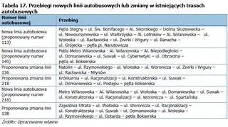 Proponowane zmiany na Służewcu