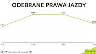 Odebrane prawa jazdy w latach 2014-2017