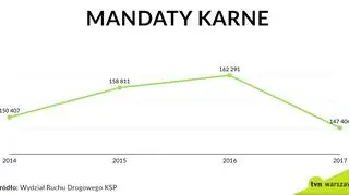 Mandaty karne w latach 2014-2017