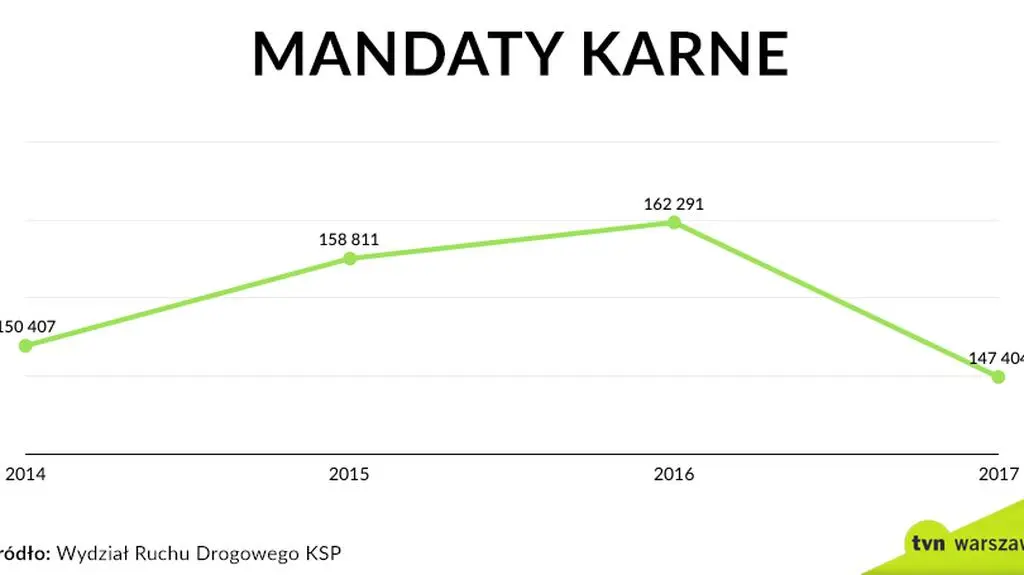 Mandaty karne w latach 2014-2017