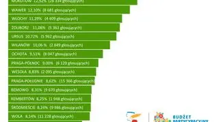 Tak głosowali mieszkańcy