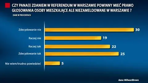 Głosowanie bez meldunku? 30 procent mówi "nie"