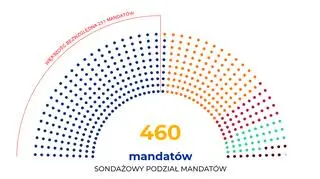 Według sondażu IPSOS, PiS będzie miało większość.