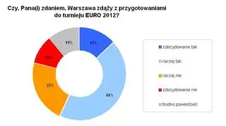 źródło: Barometr warszawski