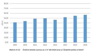 Czynsze przy Świętokrzyskiej