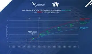 Prognozy ruchu dla CPK według IATA