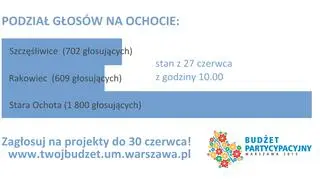 Podział głosów na Ochocie 