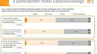 Ocena zmian po zamknięciu mostu Łazienkowskiego