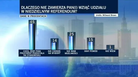 Połowa warszawiaków twierdzi, że nie zagłosuje. Dlaczego? 