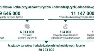 Szacunkowa liczba turystów w Warszawie w 2016 roku 