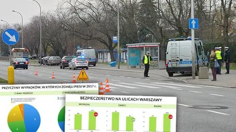 Mniej osób zginęło na ulicach, ale wcale nie jest bezpieczniej