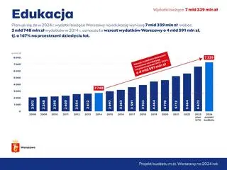 Wydatki Warszawy na edukację