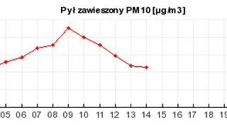 Największy smog o godz. 9.00