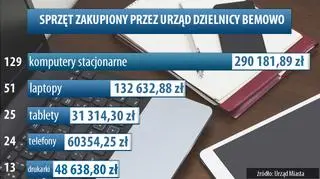 Sprzęt zakupiony przez urząd dzielnicy Bemowo